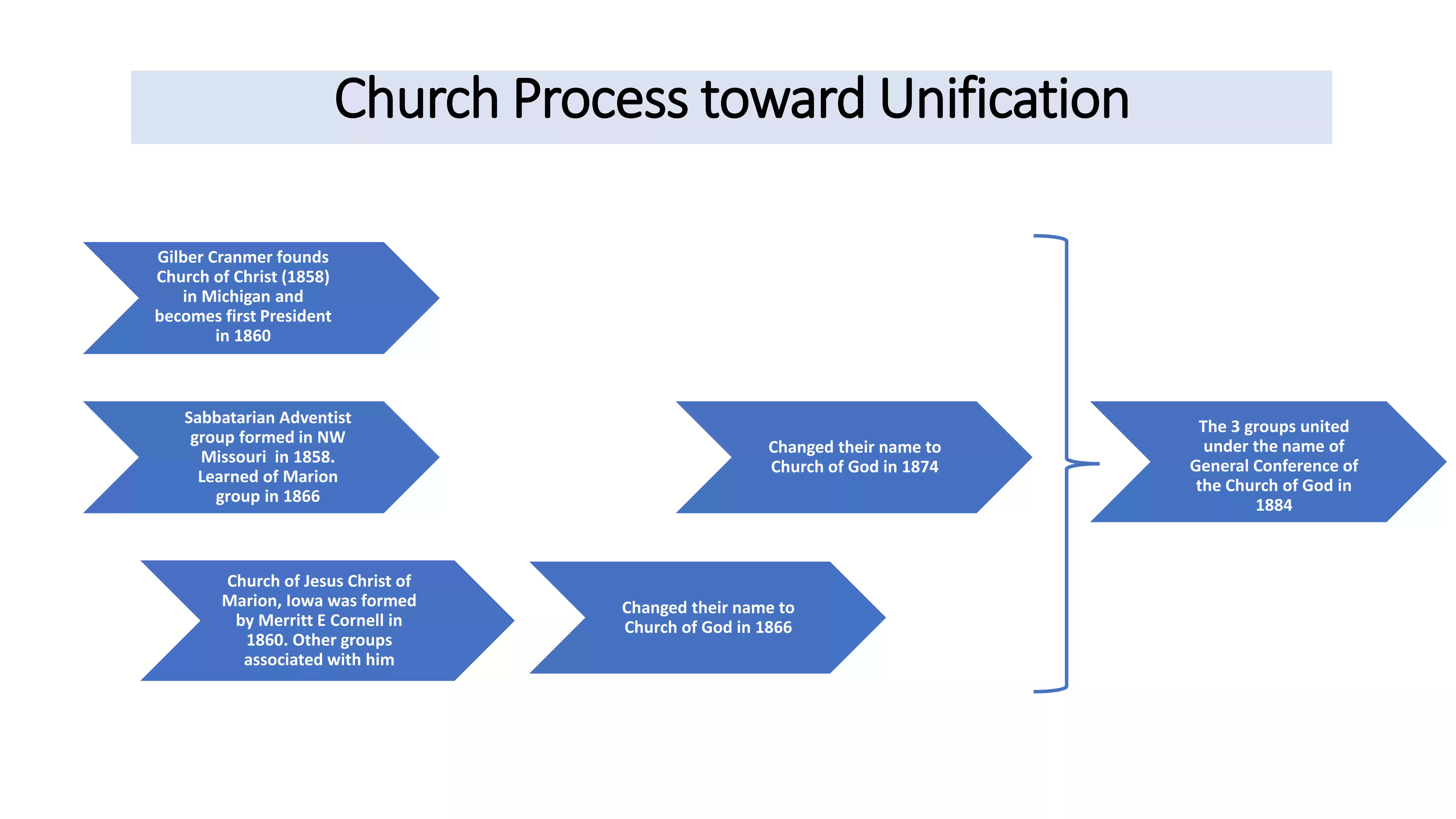 Process toward unification 1858-84